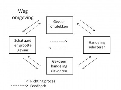 Veilig gedrag model